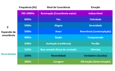 Entendendo as frequências vibracionais e as emoções na ESCALA HAWKINS [Parte 2]