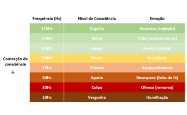 Entendendo as frequências vibracionais e as emoções na ESCALA HAWKINS [Parte 1]