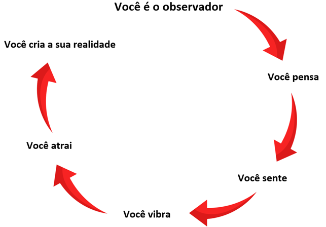 image 11 - Como atrair o que você deseja com o auxílio da FÍSICA QUÂNTICA