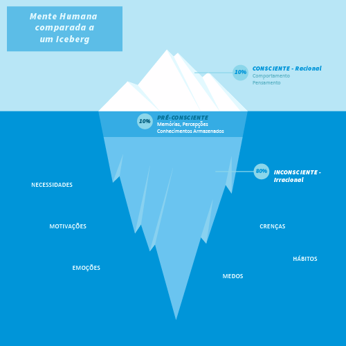 Infográfico mente humana comparada iceberg